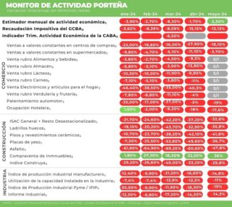 Monitor de Actividad Porteña – Julio 2024