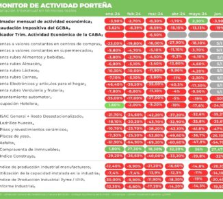 Monitor de Actividad Porteña – Junio 2024