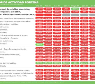 Monitor de Actividad Porteña – Agosto 2024